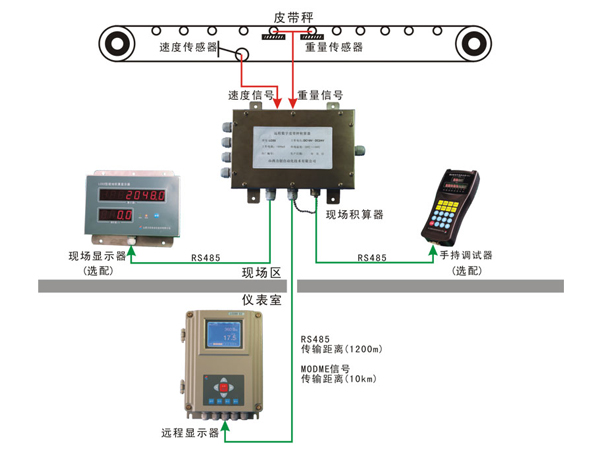 远程数字皮带秤组成.jpg